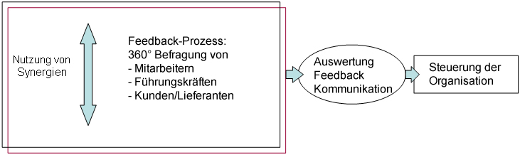 Leistungen - Der Weg