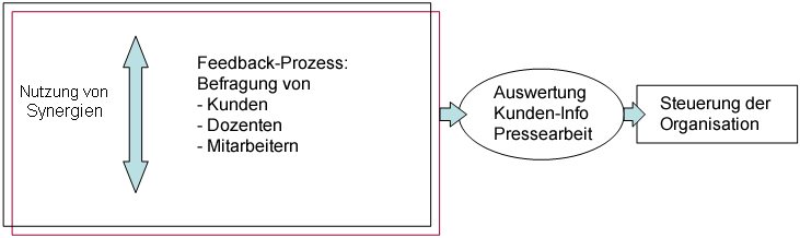 Leistungen - Der Weg